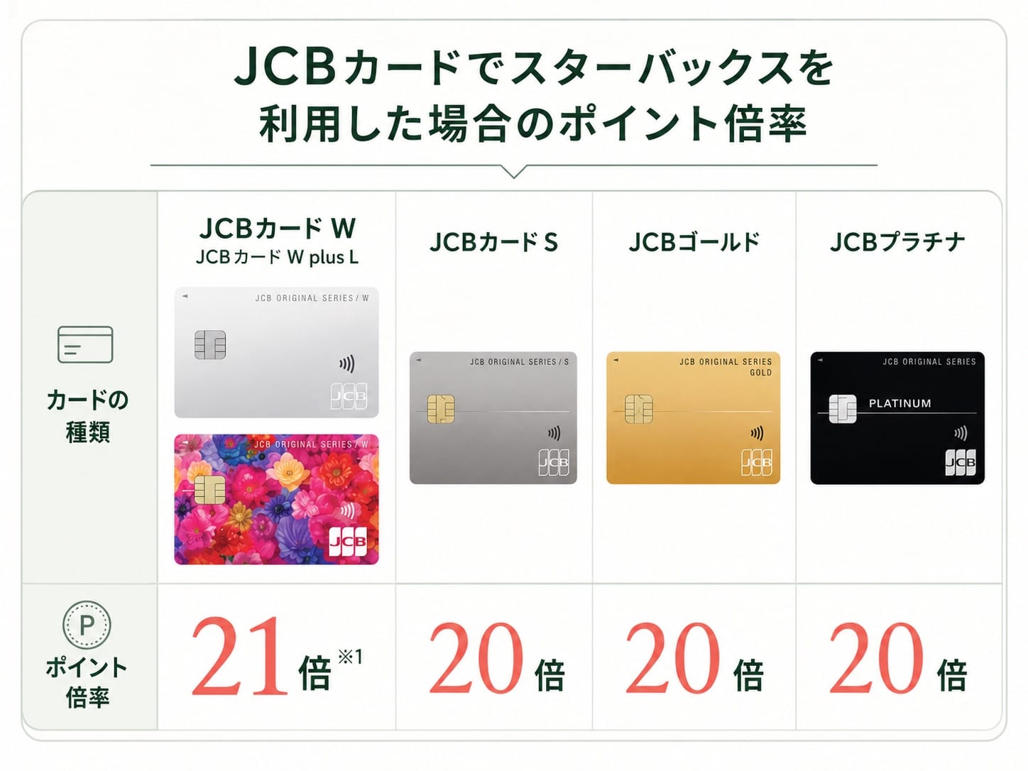スタバ利用時のJCBカード別ポイント倍率表(JCBカード W/W plus L のみ21倍、JCBカード S/ゴールド/プラチナは20倍)